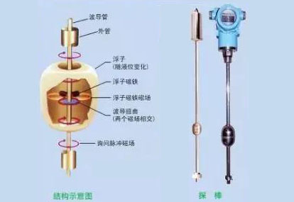 磁致伸縮式液位計的安裝要求