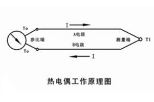 熱電偶結構及其工作原理