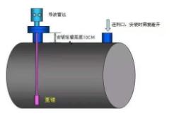 超（chāo）聲波（bō）液位計常見故障檢測方法