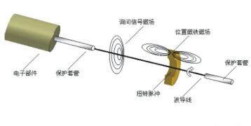 磁致伸縮液位計的結構和工（gōng）作原（yuán）理（lǐ）