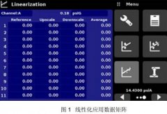 Mensor CPC4000 壓力控製器線（xiàn）性化應用