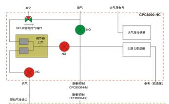 Mensor壓力控製器CPC8000-H的操作（zuò）模式