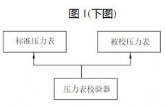 彈簧管壓力表維護檢修規（guī）程