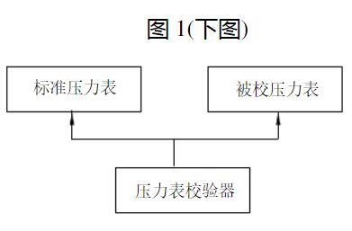 壓力表校驗