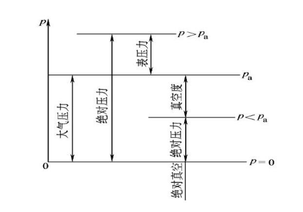 相對壓力、絕壓、和差壓的區別