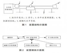 浮子液位（wèi）計全自（zì）動模擬檢定裝置