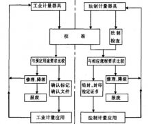 CNAS實驗室計量確（què）認三（sān）步走