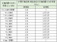 新舊（jiù）液位計檢定（dìng）規程對比