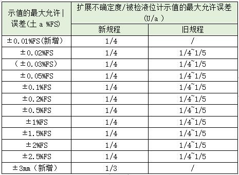 液位計檢定規程