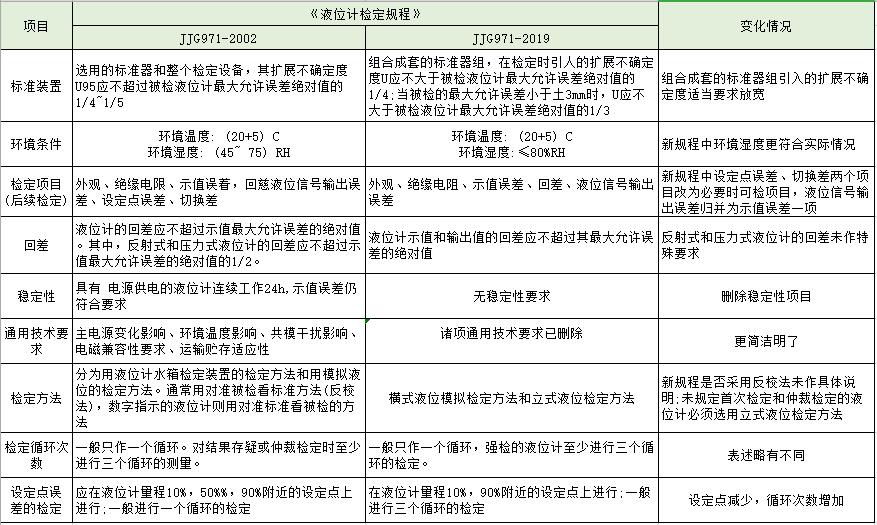 液（yè）位計檢定規程2019