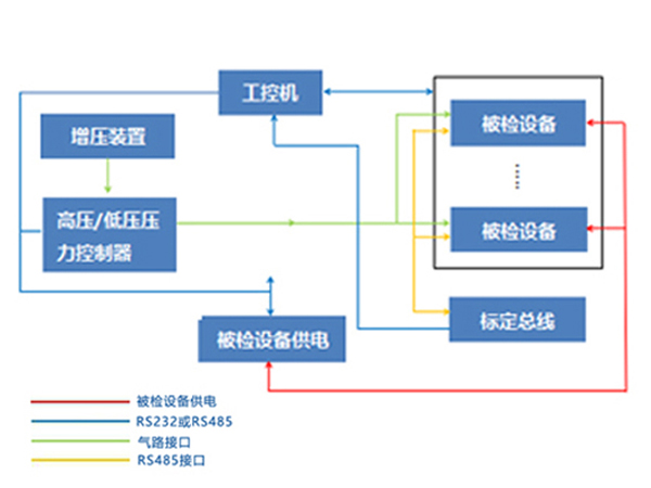 壓力傳感器校驗儀