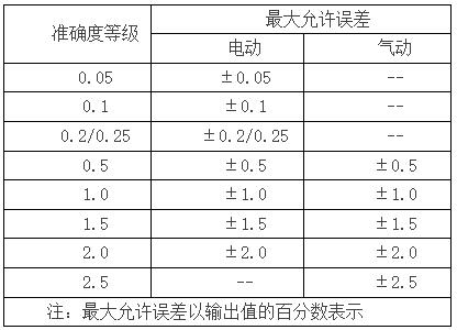 壓力變送（sòng）器校準